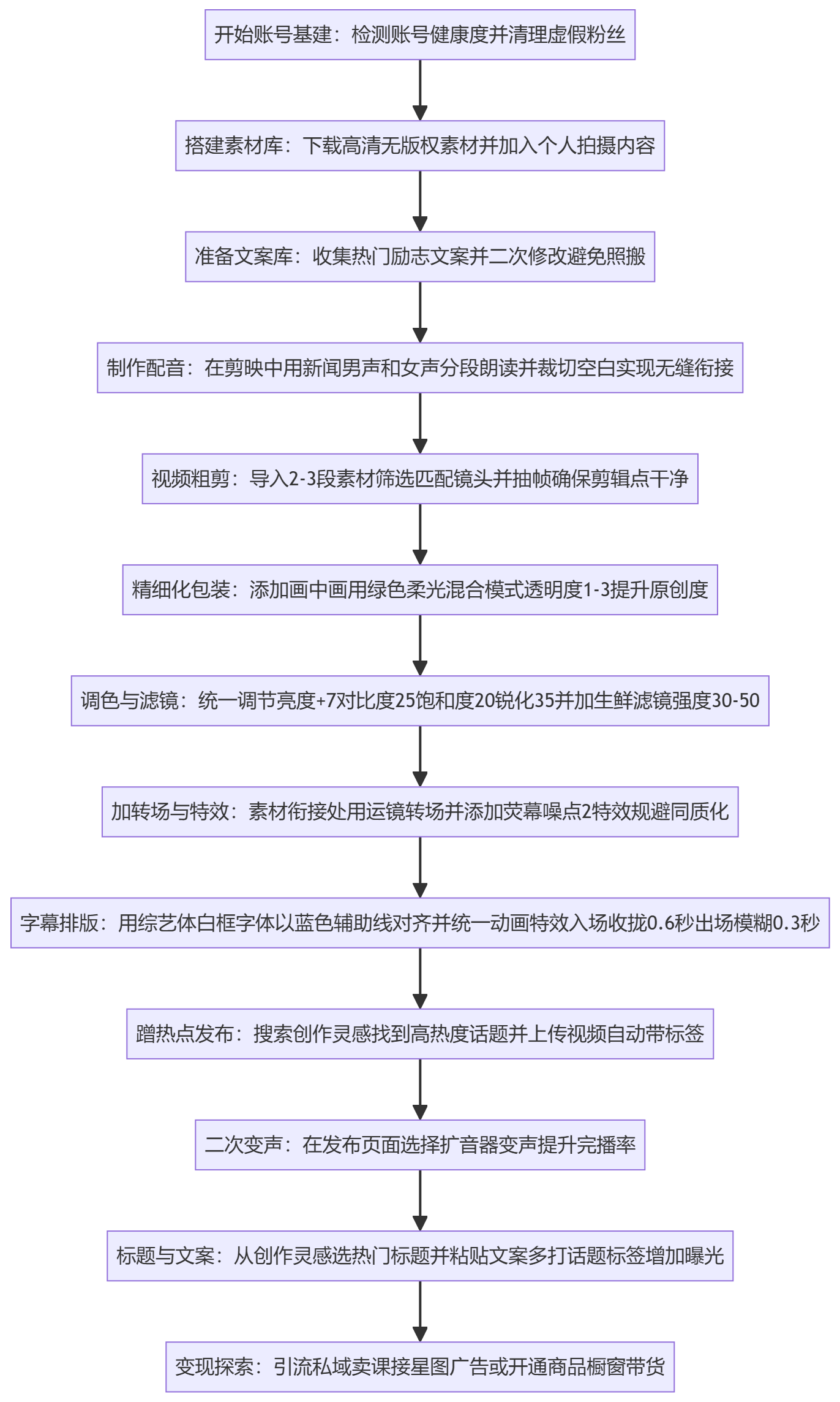 SOP执行流程图